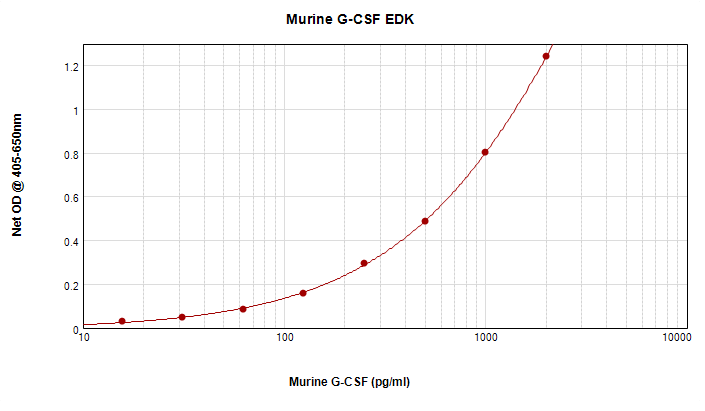 Murine G-CSF Standard ABTS ELISA Kit graph